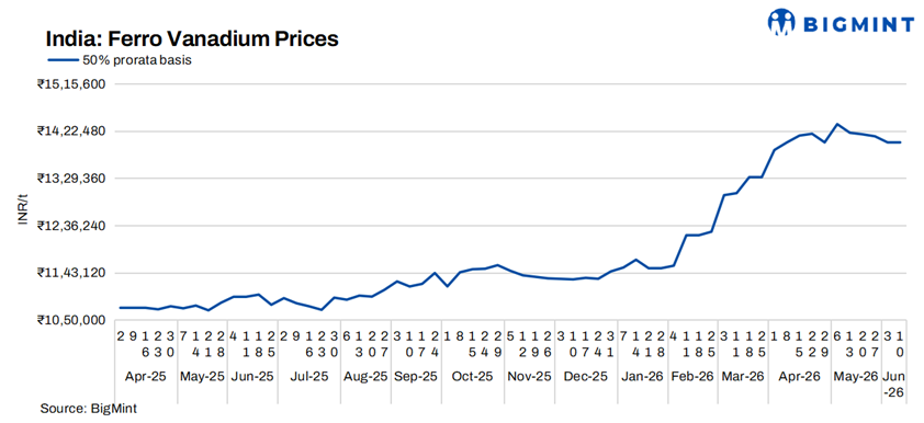 India: Ferro vanadium prices hold steady amid balanced-supply demand dynamics