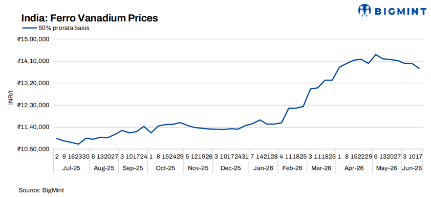 India: Ferro vanadium prices stay muted as buyers resist fresh inventory build-up