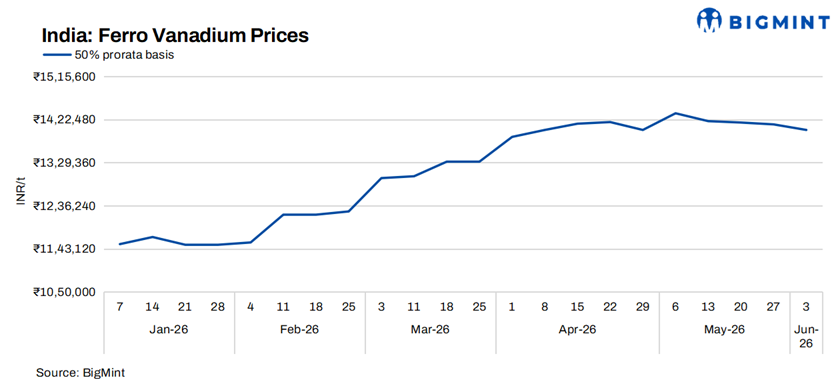 India: Ferro vanadium prices decline w-o-w amid weak demand, inventory build-up