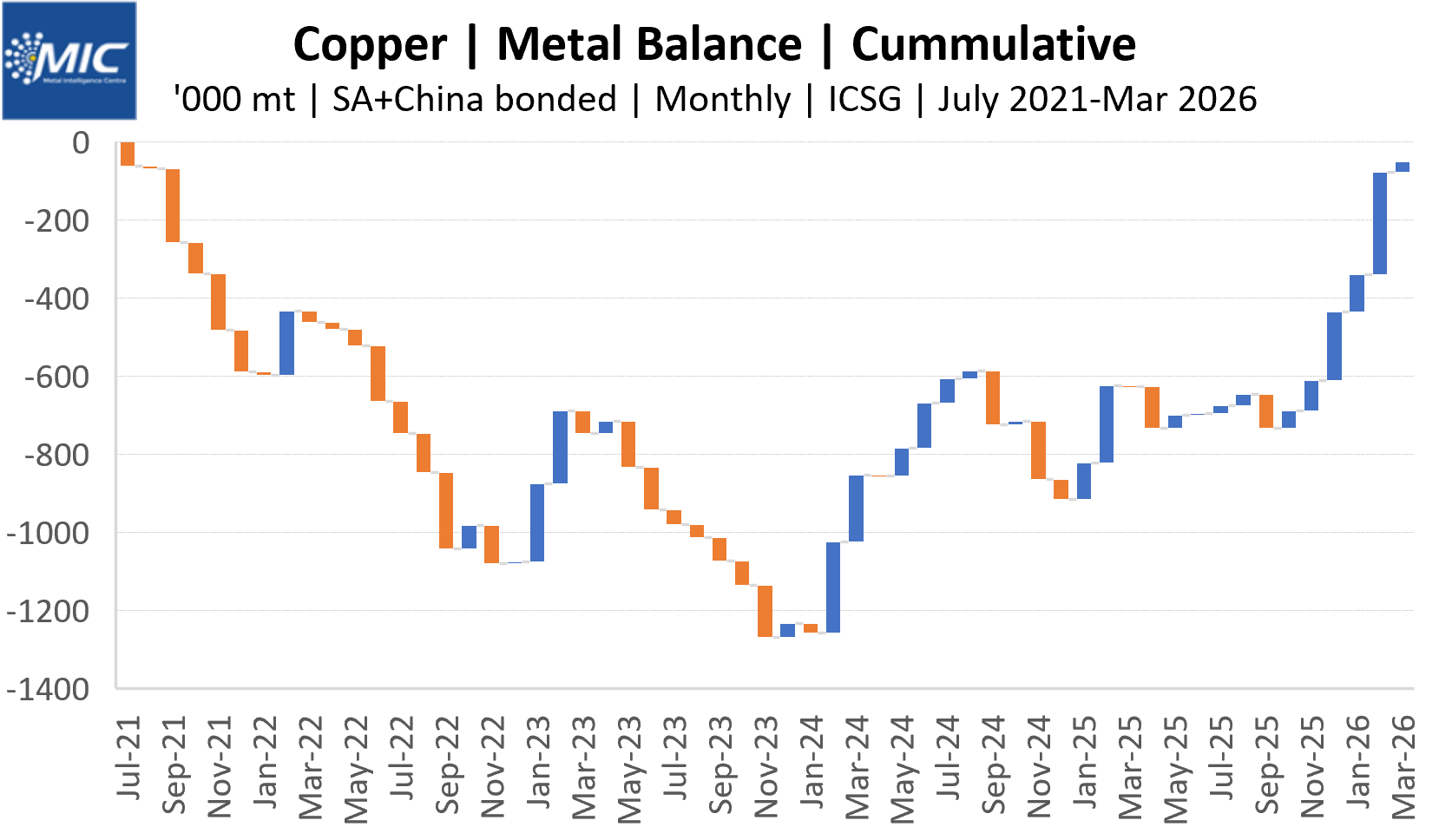 Copper surplus extends as weak demand offsets supply risk