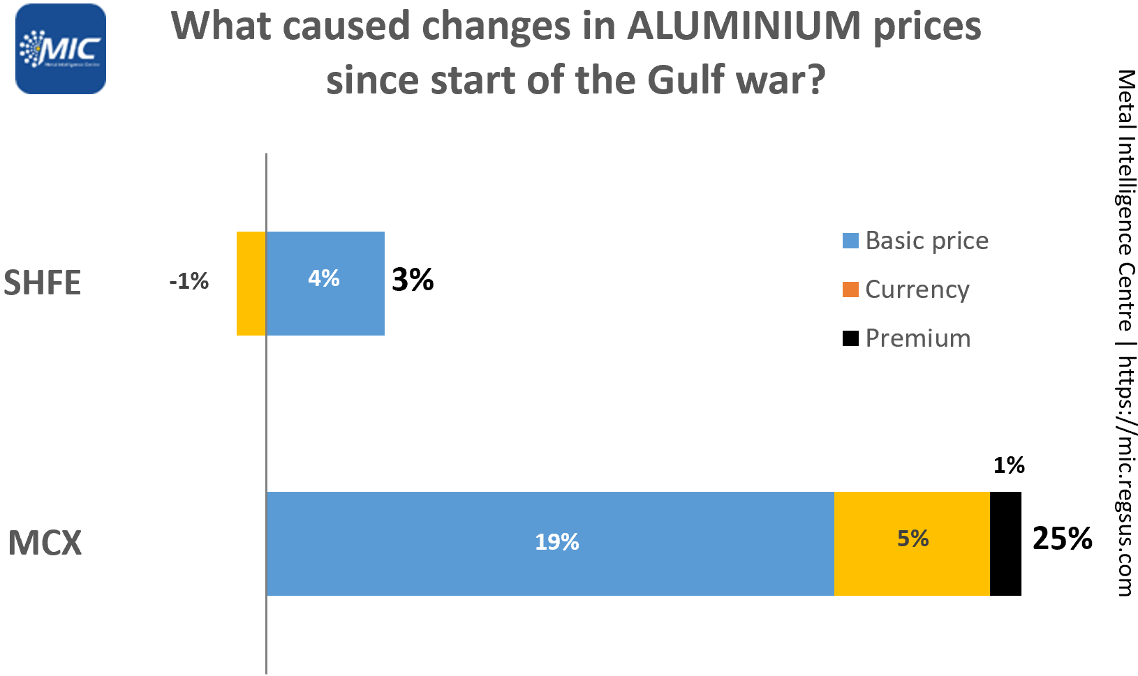 Gulf war exposes sharp aluminium price gap between India and China