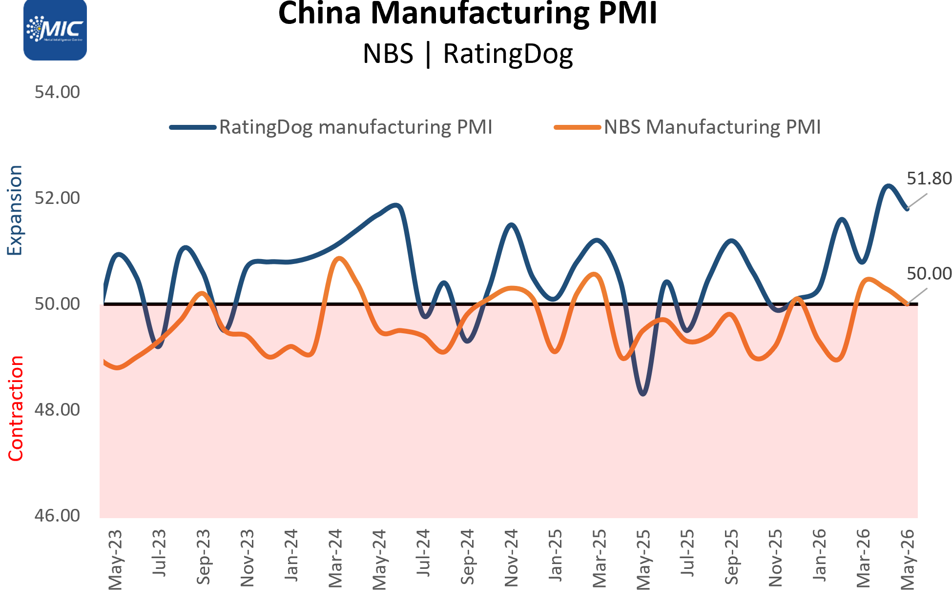 China's manufacturing growth slows as PMI eases to 50.0 in May