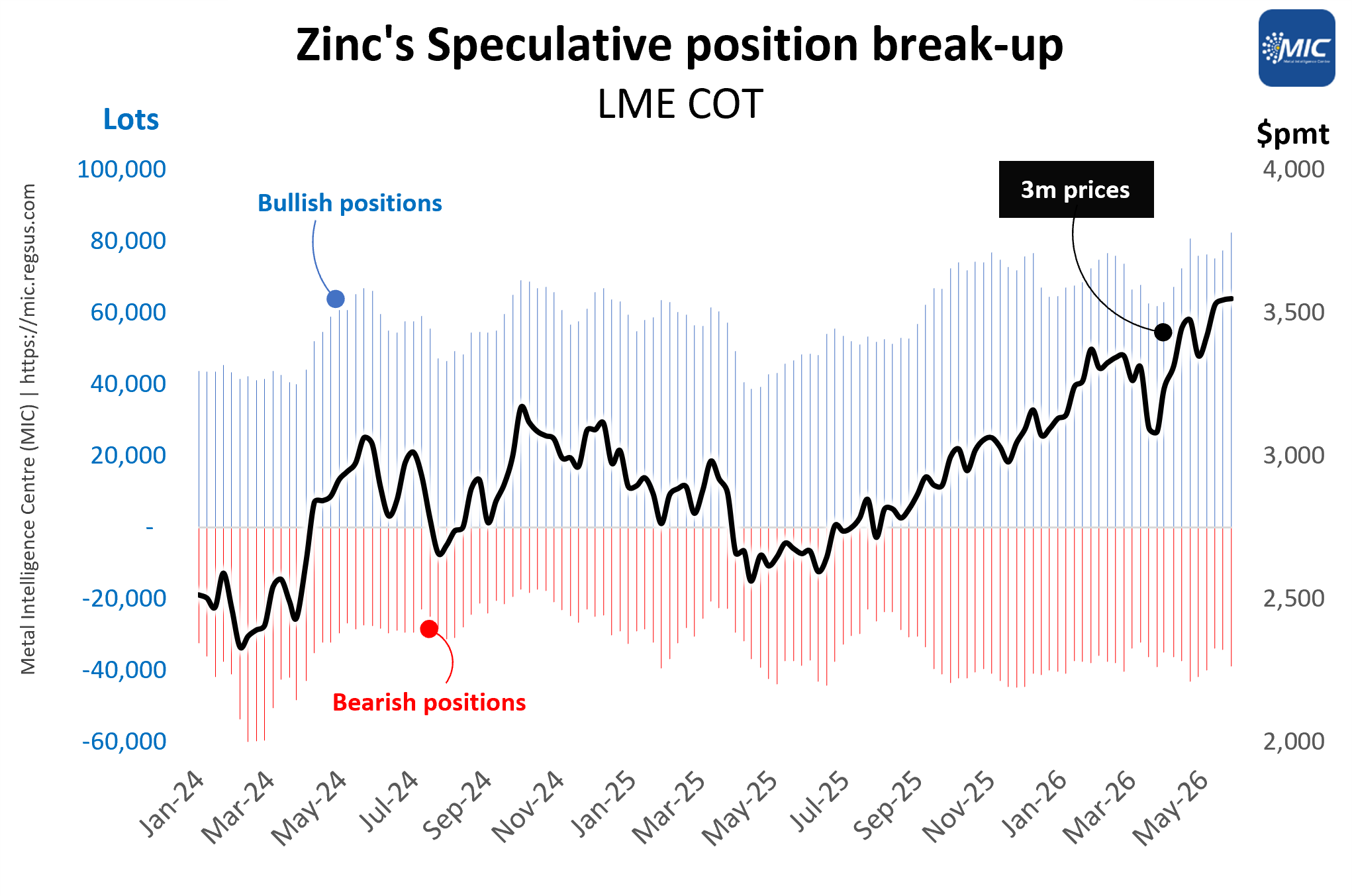 Global: Zinc bulls dominate as concentrate shortages deepen supply concerns