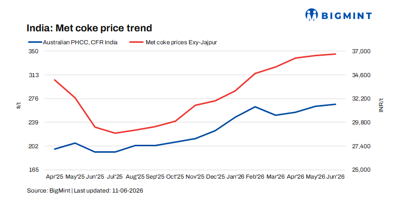 India: Imported met coke prices climb on tight coal supply; domestic market finds strong floor