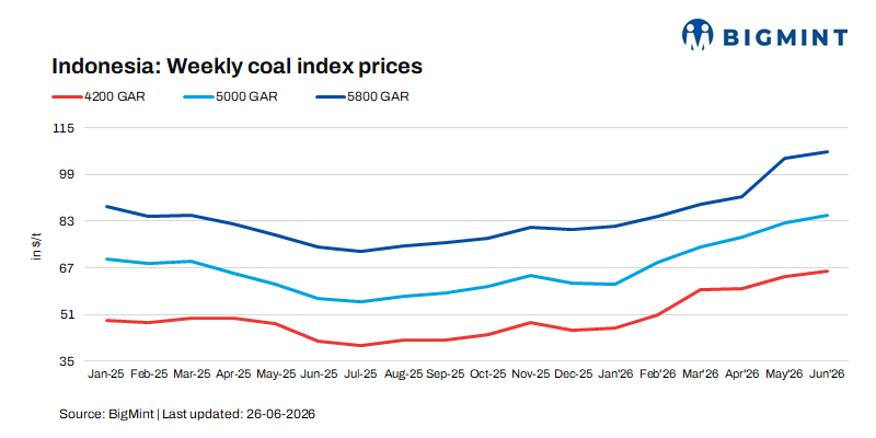 India: Portside Indonesian thermal coal prices fall w-o-w despite supply constraints