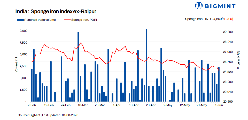 India: Sponge iron prices fall further as demand remains muted