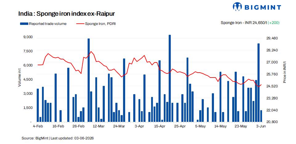 India: Sponge iron prices firm up; weak steel demand caps market activity