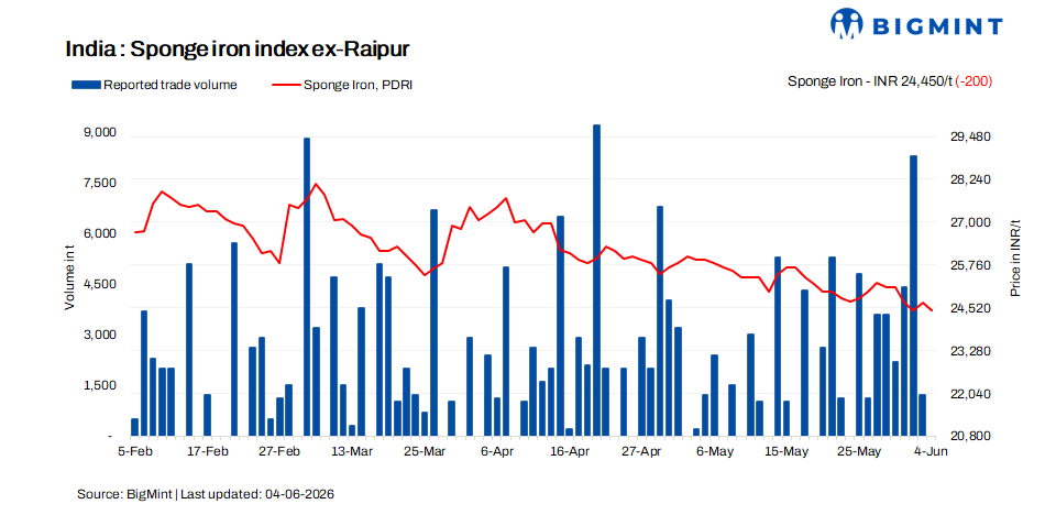 India: Sponge iron market witnesses sharp slowdown in trading activity
