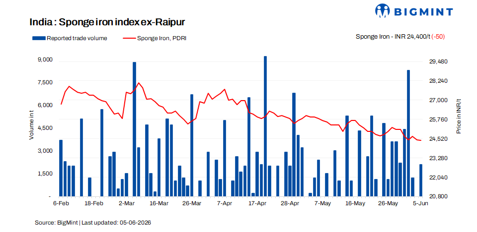 India: Sponge iron prices stay muted on cautious buying