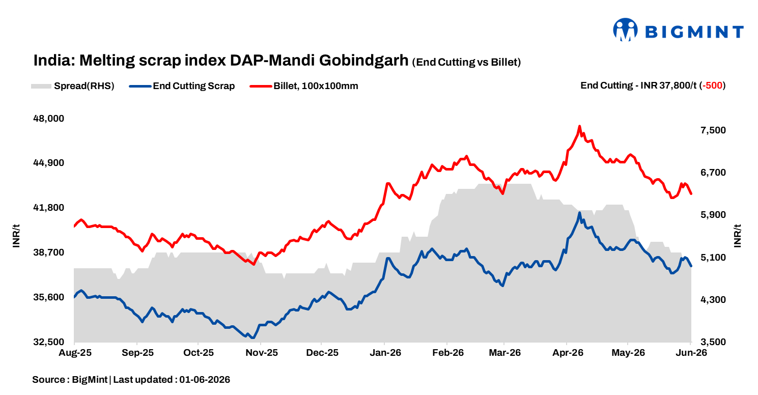 India: BigMint's ferrous scrap index slides by INR 500/t d-o-d amid cautious buying