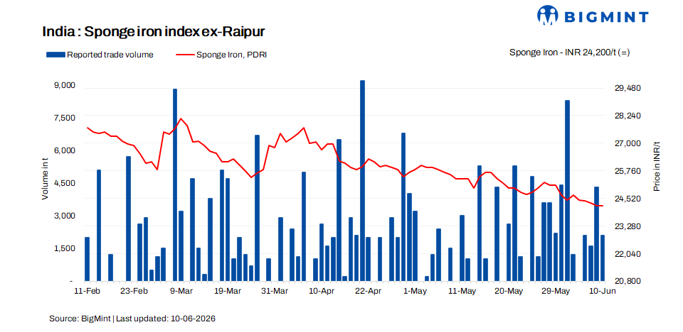 India: Sponge iron gains on higher offers, demand still need-based