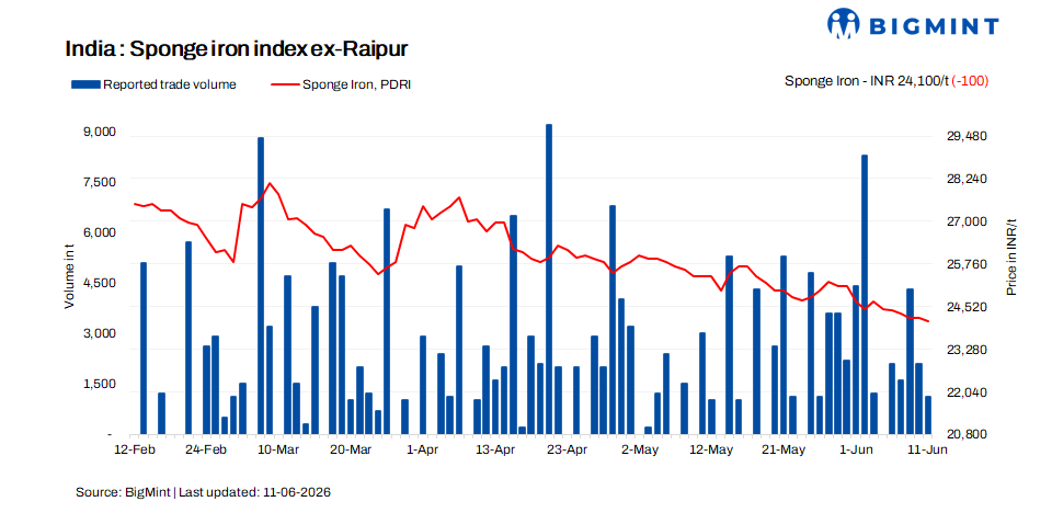 India: Sponge iron prices soften further amid cautious market sentiment