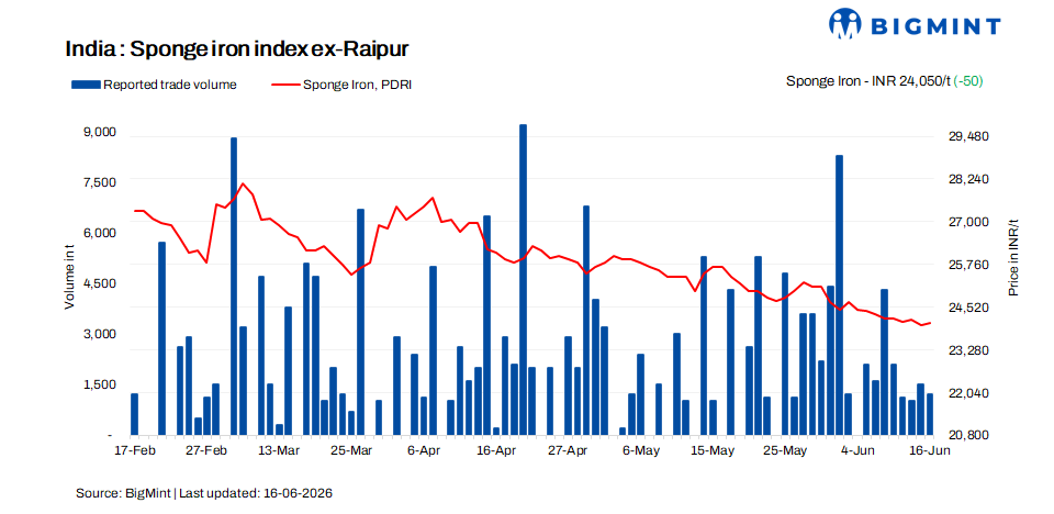 India: Sponge iron prices remain stable; trade remains selective