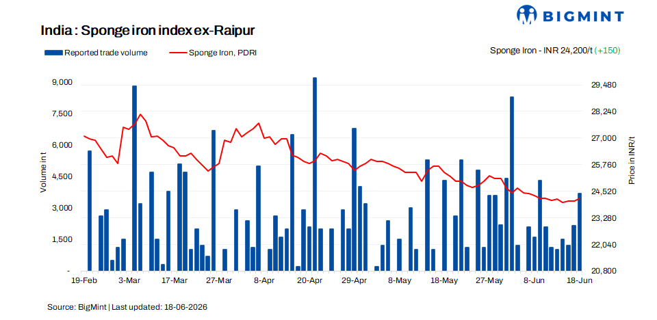India: Sponge iron prices rise across key markets; trade volumes improve