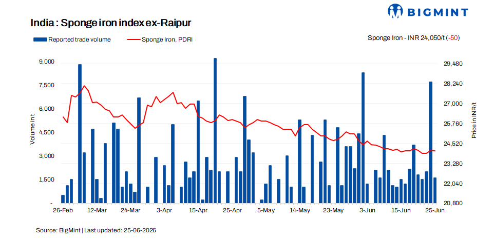 India: Sponge iron market remains muted as limited inquiries weigh on trade