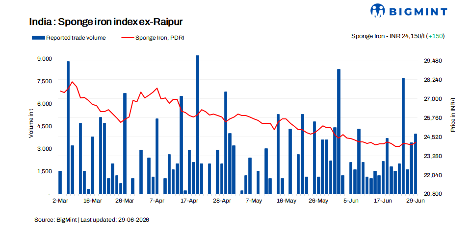 India: Sponge iron prices rise by INR 100-350/t amid improved buying activity