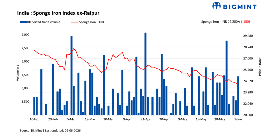 India: Sponge iron prices decline in key markets, despite improved market participation