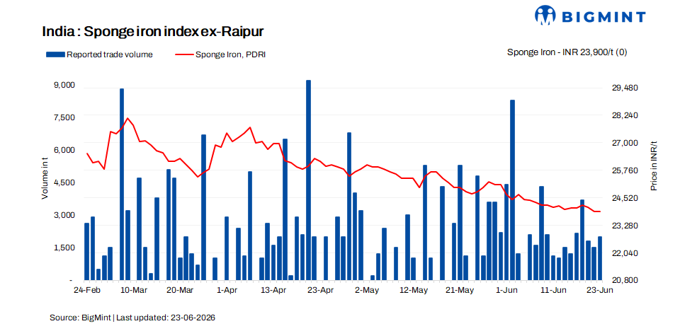 India: Sponge iron prices slip across regions on weak sentiment