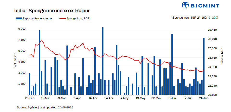 India: Sponge iron prices edge up amid improved demand