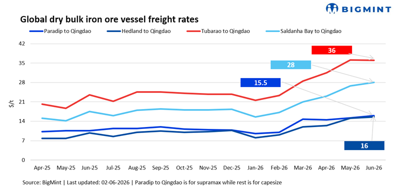 Dry bulk iron ore freight market opens week with mixed sentiment across segments