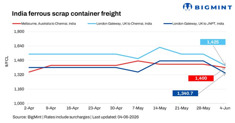 India-bound ferrous scrap container freights remain under pressure amid weakening import demand