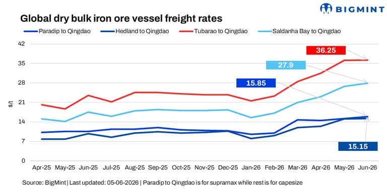 Weak Capesize sentiment drags dry bulk iron ore freight market despite Supramax gains