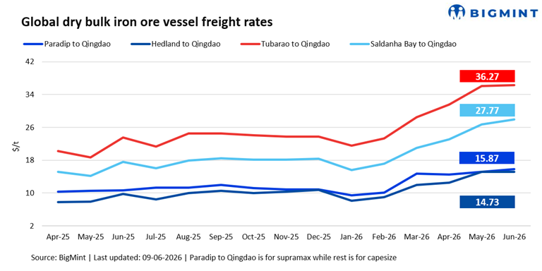 Capesize pressure weighs on iron ore freight sentiment, Supramax remains resilient
