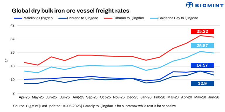 Iron ore freights remain under pressure amid sluggish trading, weaker market indicators