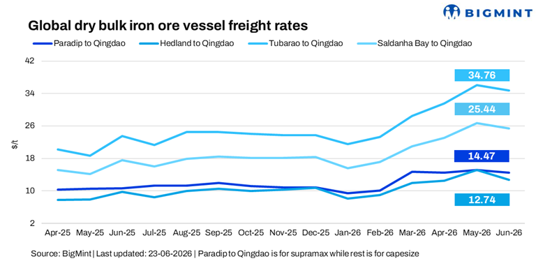 Cautious chartering and subdued regional trade drag dry bulk iron ore freight sentiment