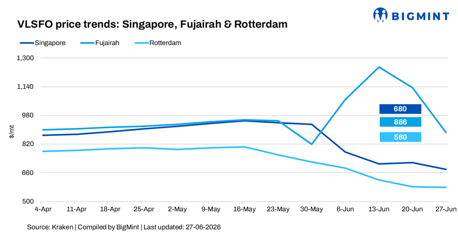Global bunker prices decline w-o-w amid crude oil correction
