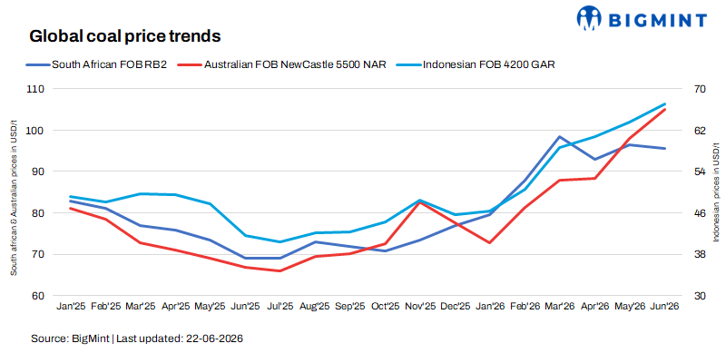 Australian High-CV Corrects As High Inventories Cap Demand, But Indonesian Supply Risks Limit Downside