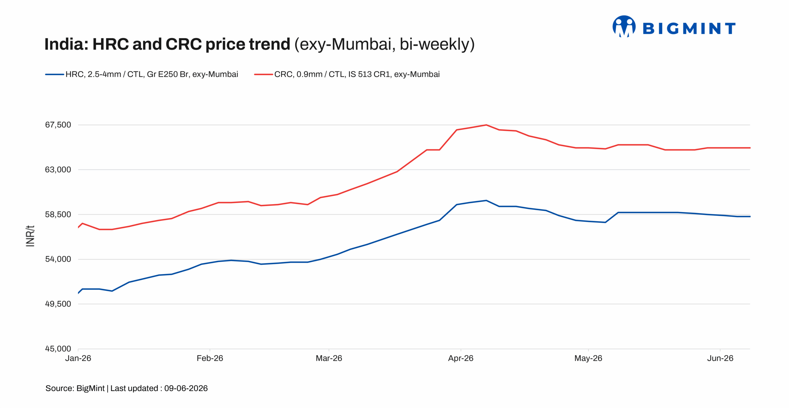India: HRC prices remain range-bound amid bearish market conditions