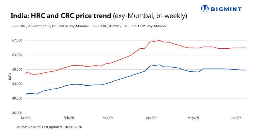 India: Trade-level HRC prices soften marginally on weak demand, cautious buying