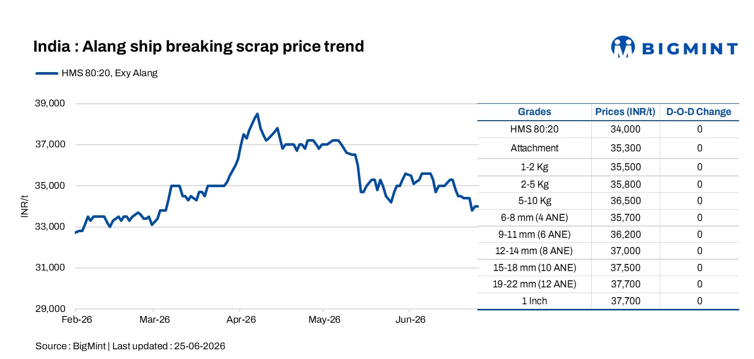 India: Alang ship-breaking scrap prices remain stable d-o-d