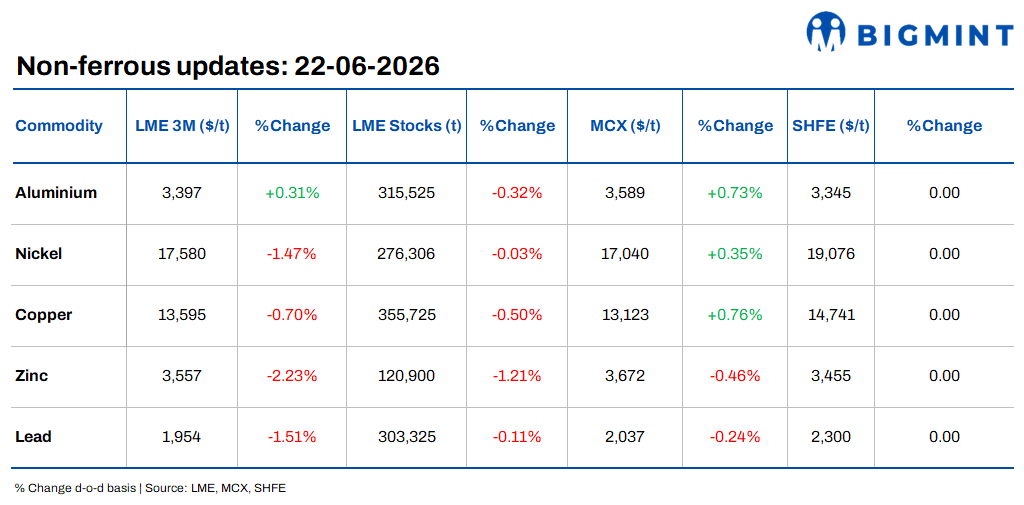 Daily round-up: Base metals track inventory declines; oil volatility returns
