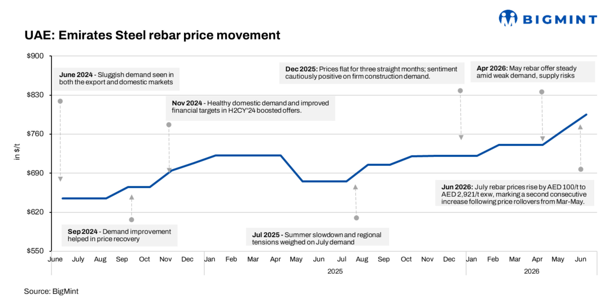 GCC: Emirates Steel lifts Jul'26 rebar prices even as Saudi billet market remains under pressure