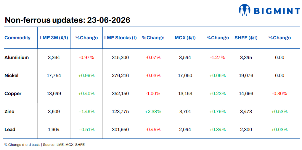Daily round-up: Base metals supported by tight stocks; China caps oil demand growth