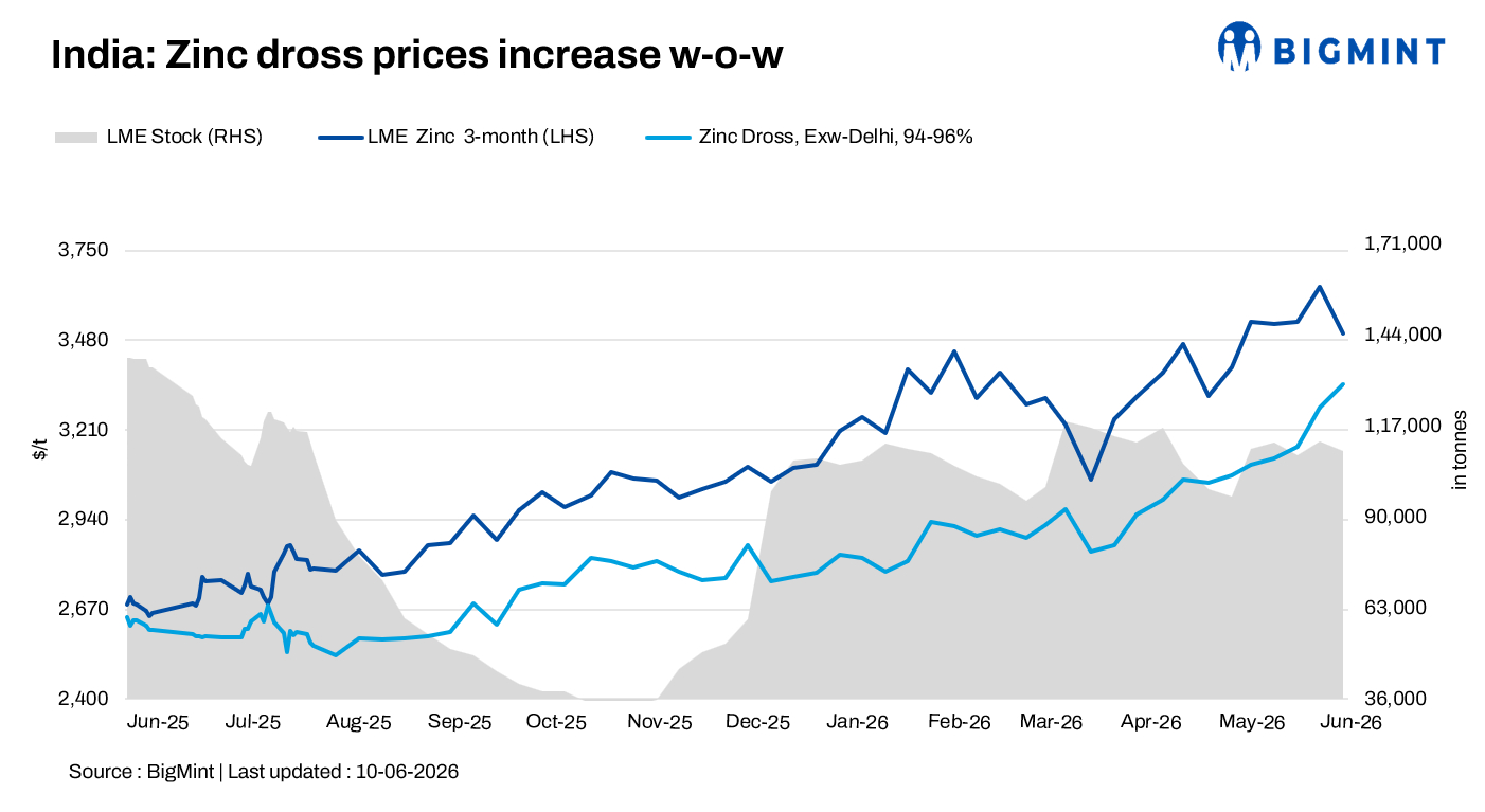 India: Zinc dross, oxide prices extend gains despite LME correction