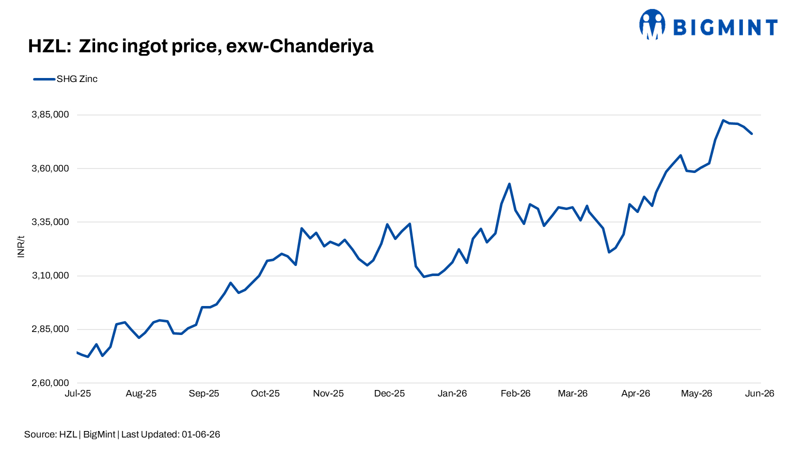 India: HZL cuts zinc prices by INR 3,300/t, lead prices by INR 2,100/t