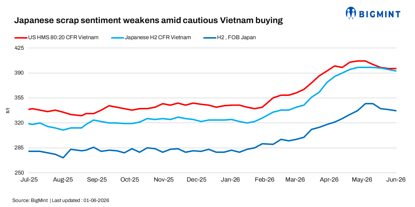 East Asia: Japanese scrap export sentiment softens amid cautious Vietnamese buying