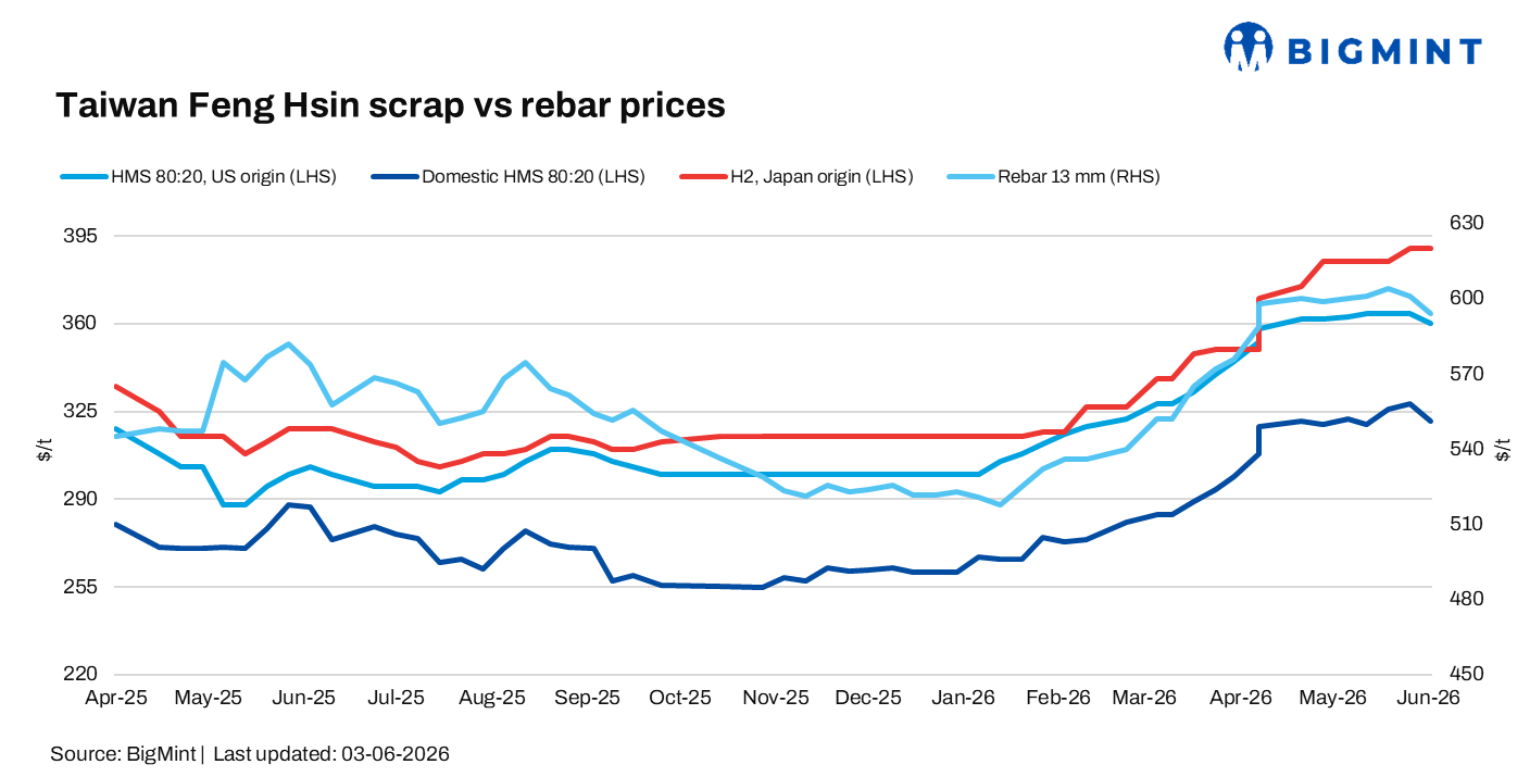 Taiwan: Feng Hsin cuts rebar, scrap prices amid weak demand