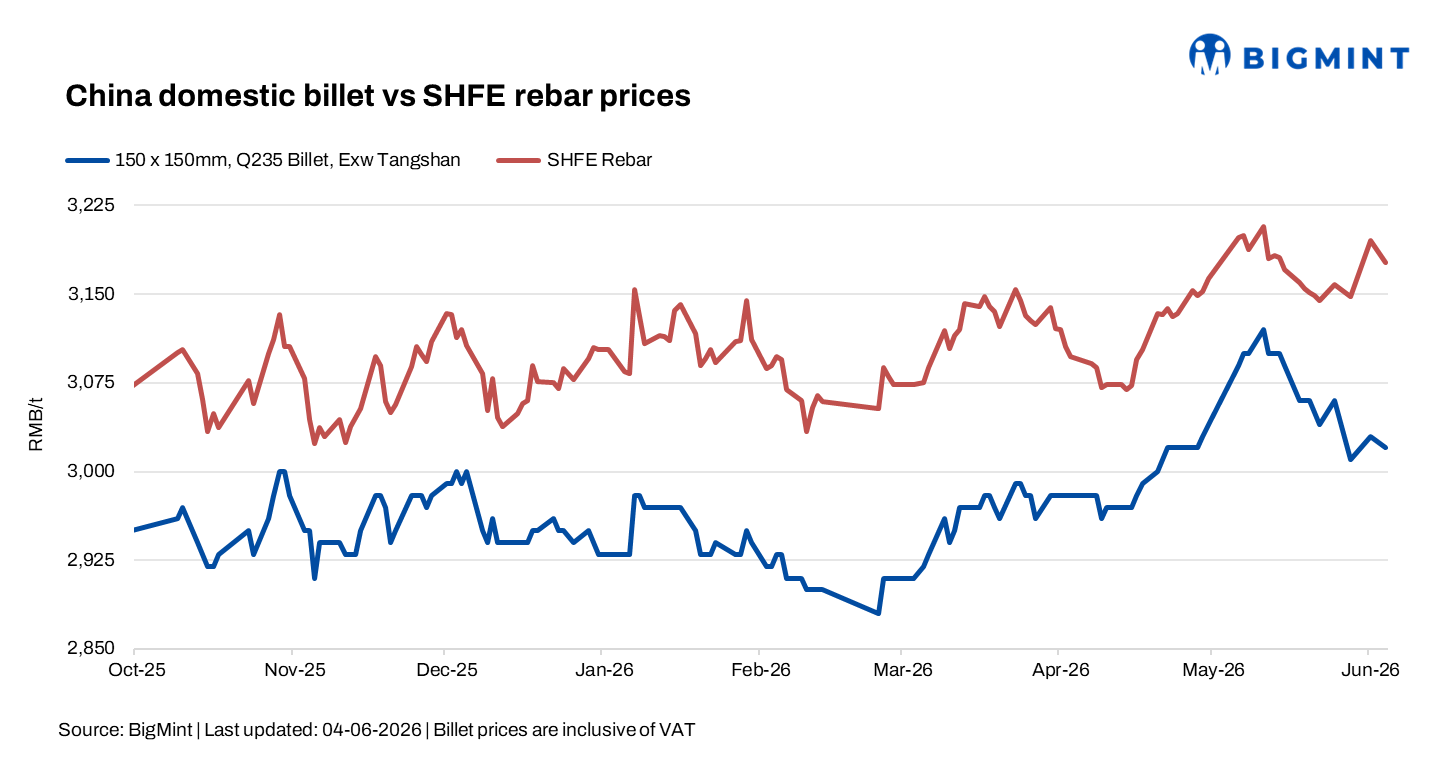 China: Billet, rebar prices decline amid weak demand, rising inventories