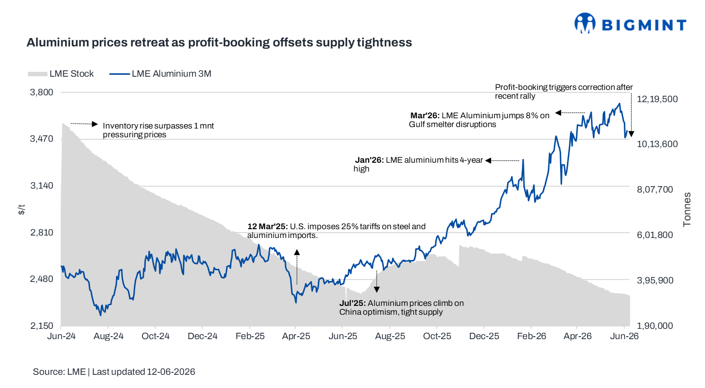 LME aluminium prices fall 4% w-o-w as profit-booking outweighs supply concerns