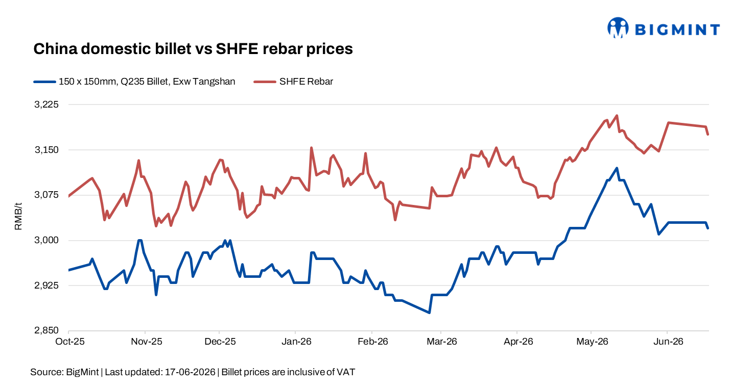 Chinese billet, rebar futures decline amid weak demand pressure