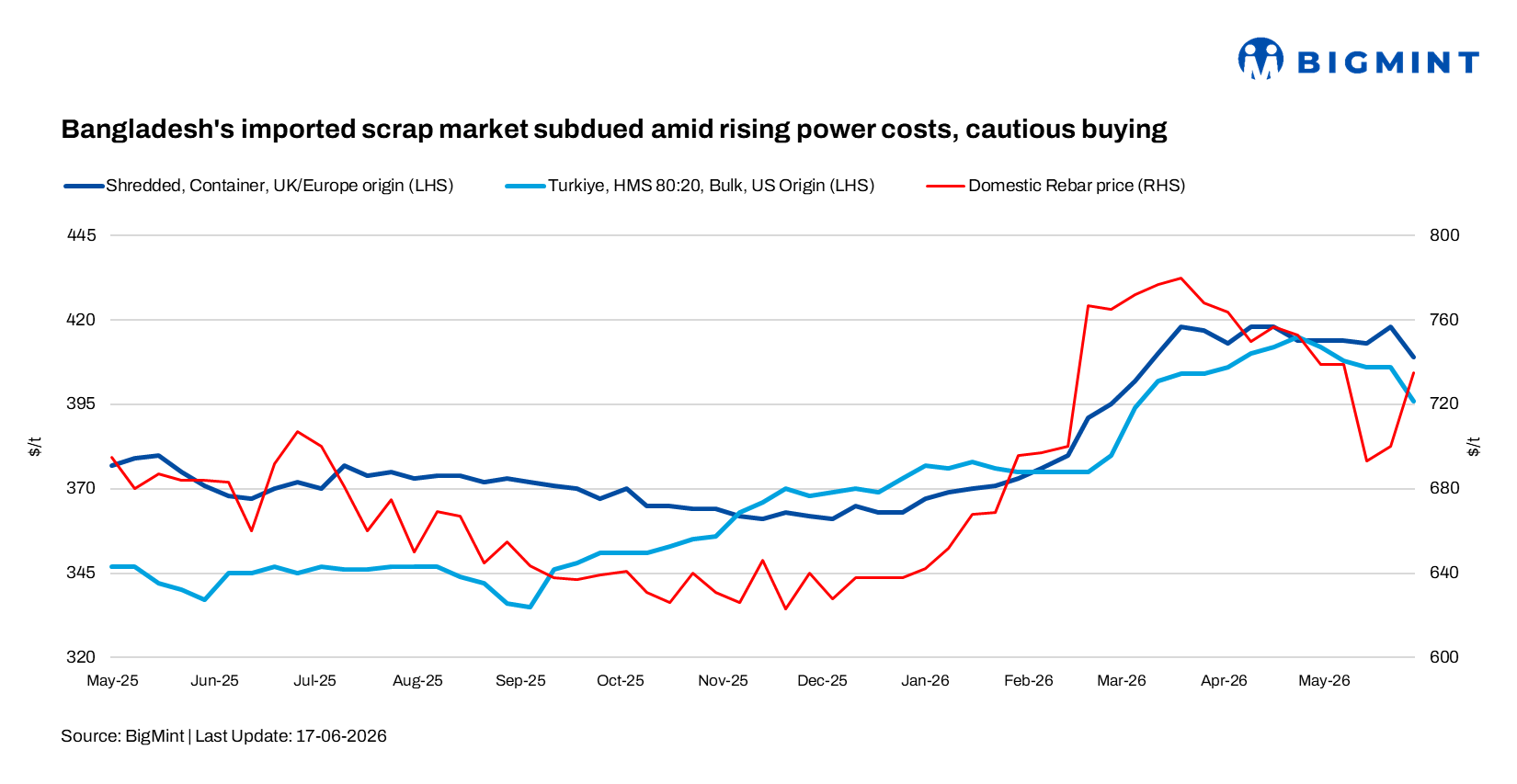 Bangladesh's imported scrap market subdued amid rising power costs, cautious buying