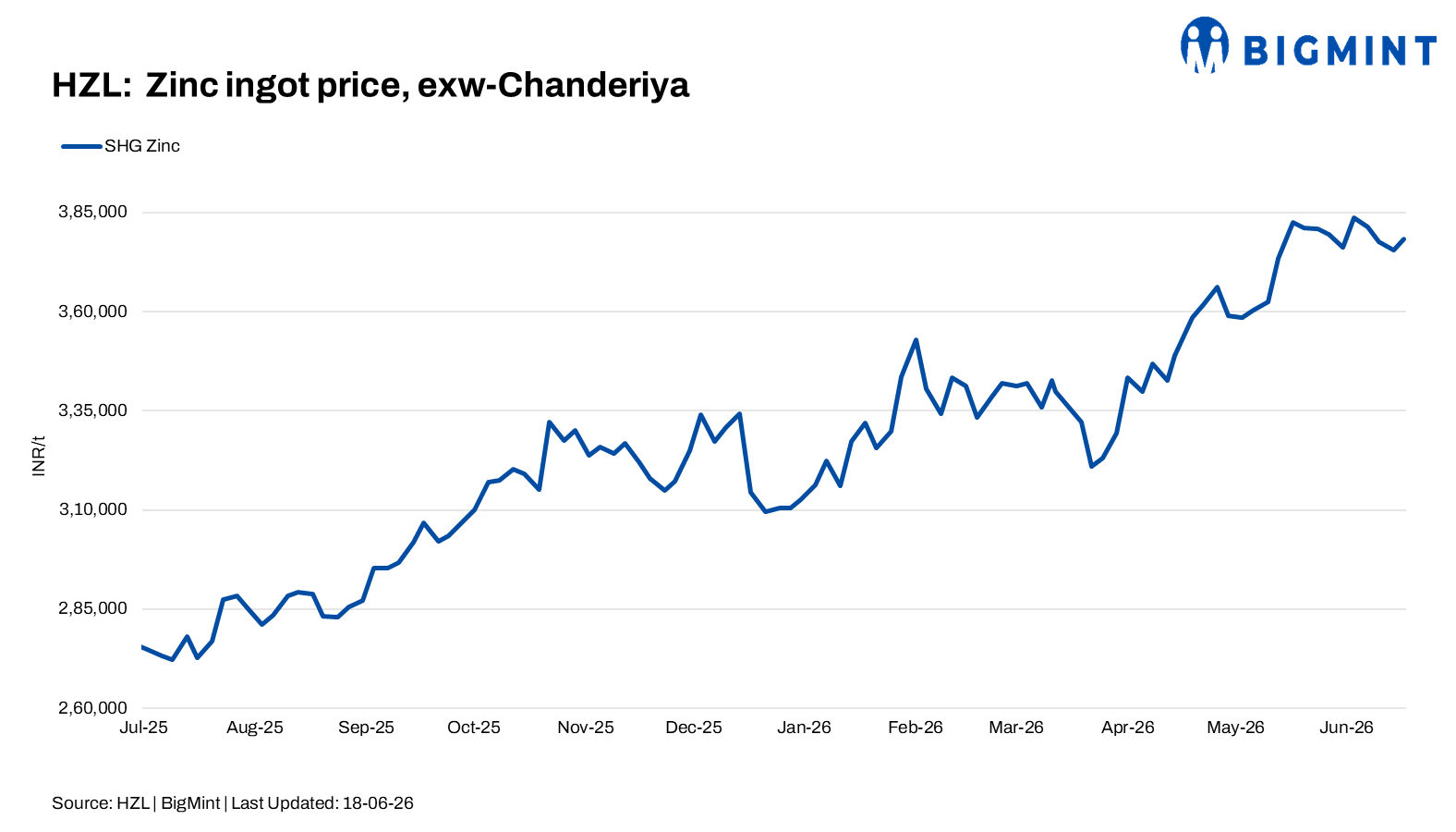 India: HZL raises zinc prices by INR 3,800/t, lead by INR 2,500/t