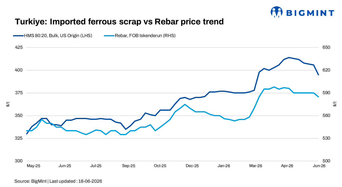 Turkiye: Weak steel demand drags imported scrap prices lower by $10/t w-o-w