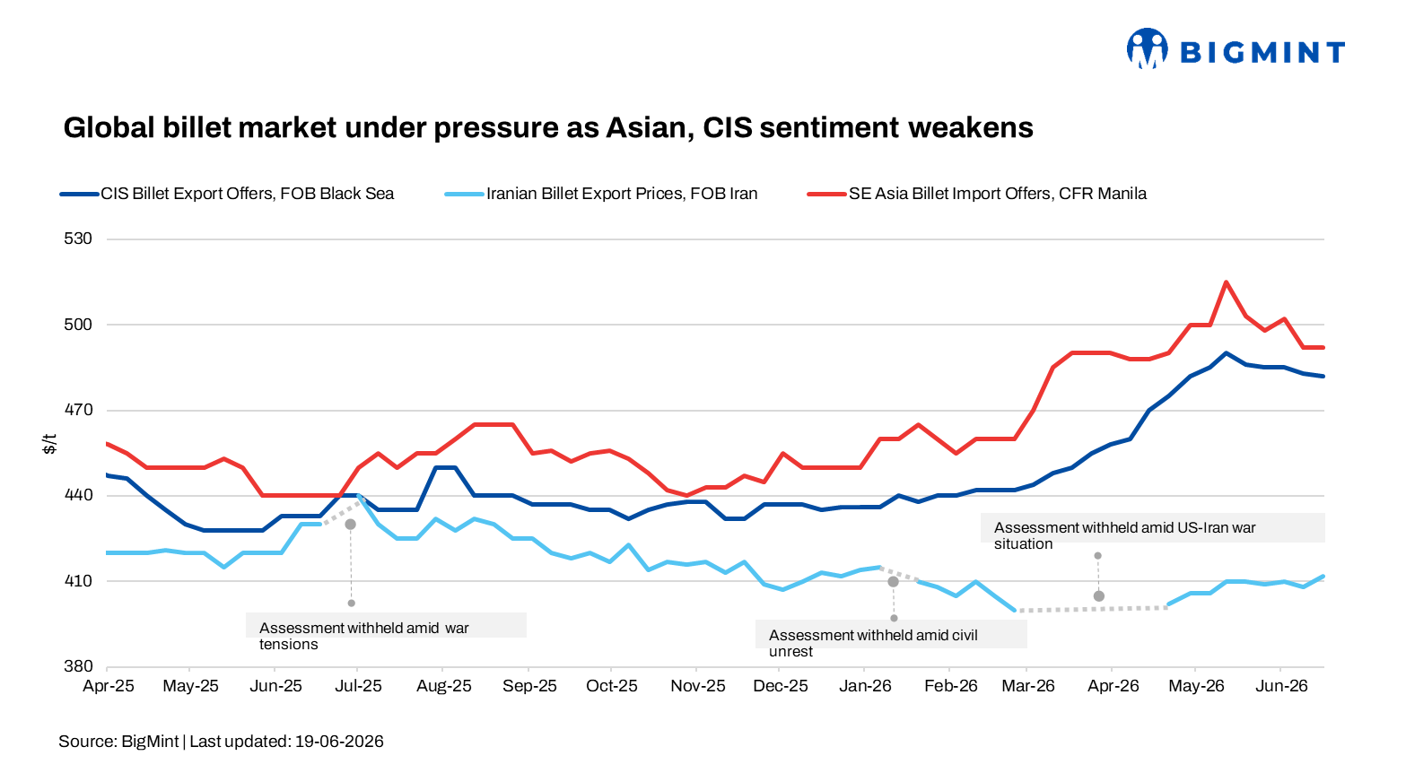 Weekly round-up: Global billet market under pressure as Asian, CIS sentiment weakens