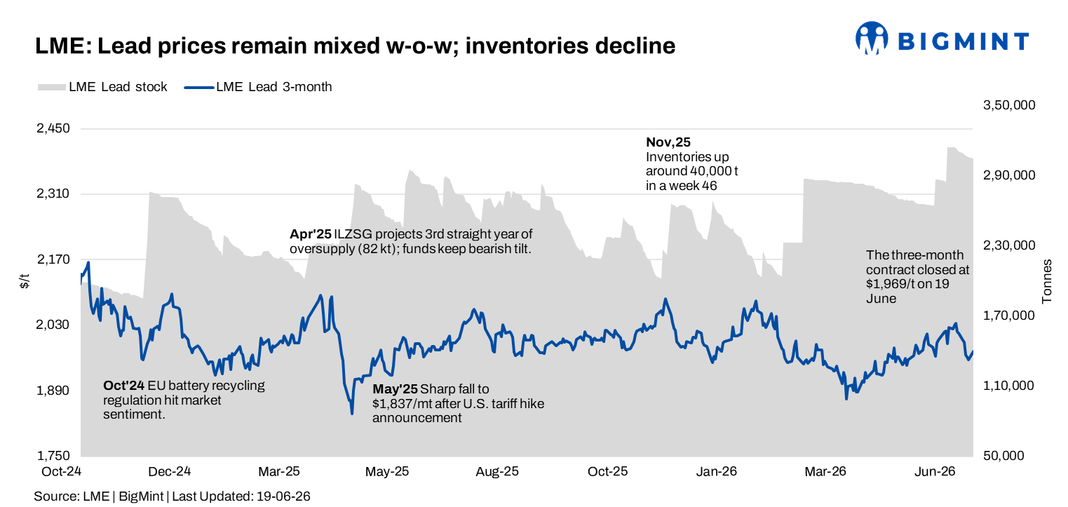 LME lead extends losses w-o-w amid persistent selling pressure despite inventory drawdown