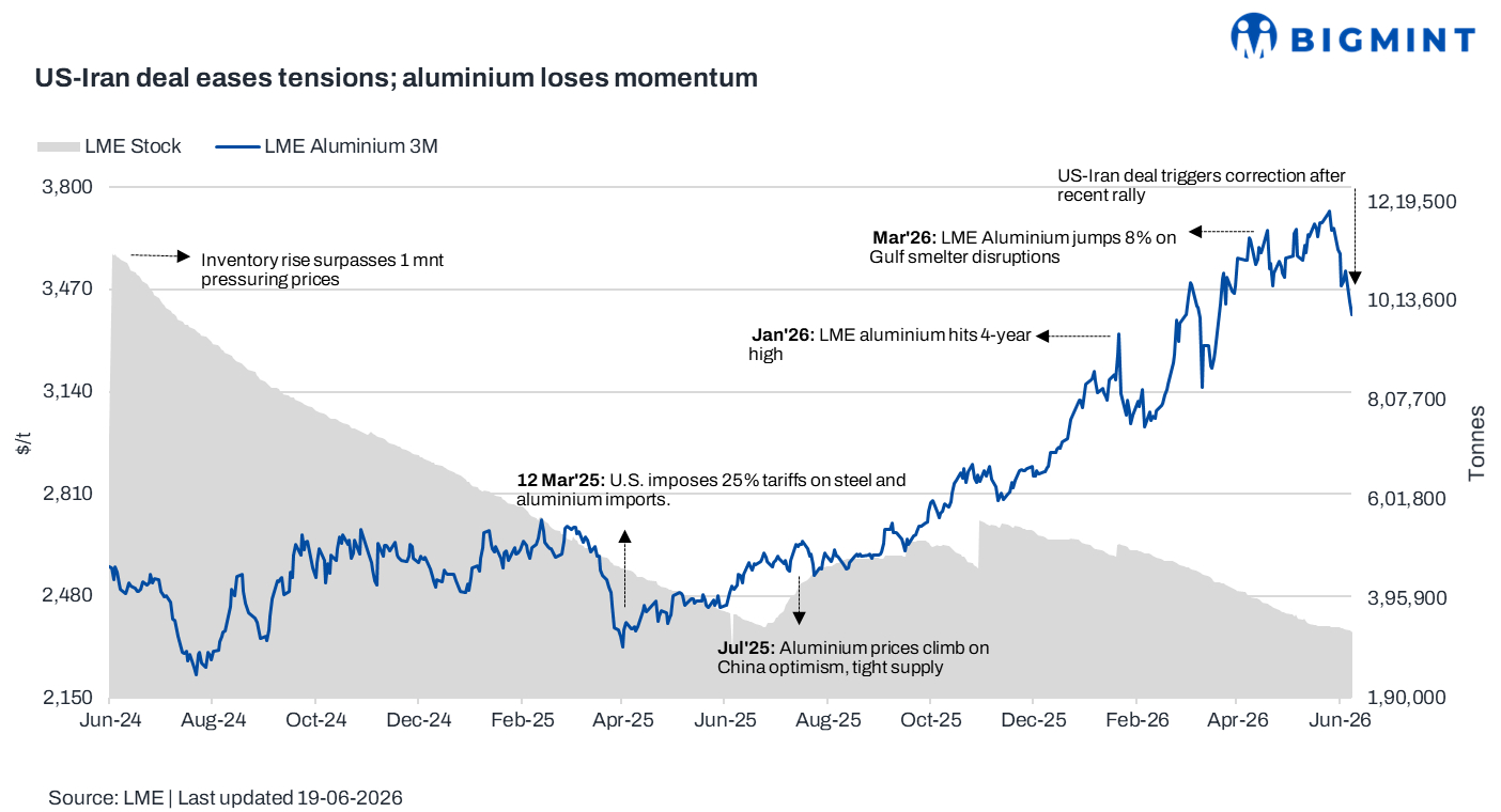 LME aluminium prices drop nearly 4% w-o-w as US-Iran deal eases supply concerns